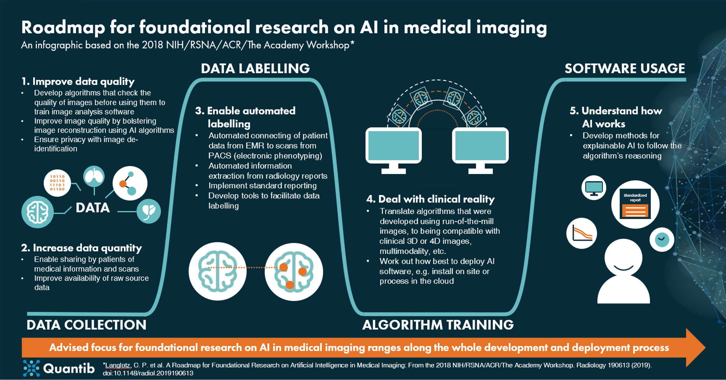 Roadmap for foundational research on AI in medical imaging